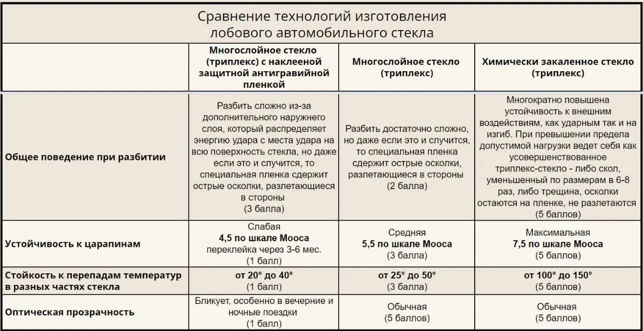 Защитное лобовое стекло — работа Top Level